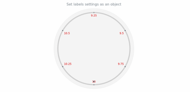 anychart.core.axes.Circular.labels set asObject created by AnyChart Team