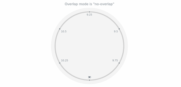 anychart.core.axes.Circular.overlapMode get created by AnyChart Team