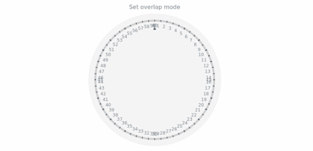 anychart.core.axes.Circular.overlapMode set asString created by AnyChart Team