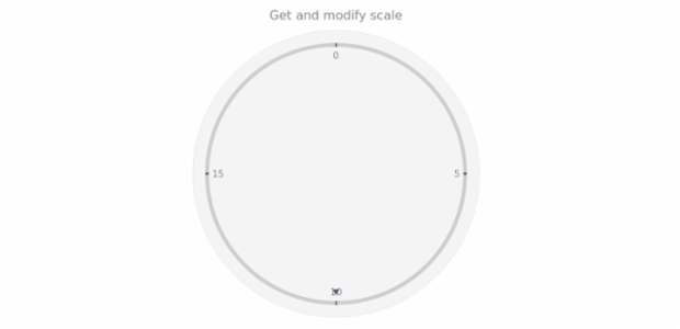 anychart.core.axes.Circular.scale get created by AnyChart Team