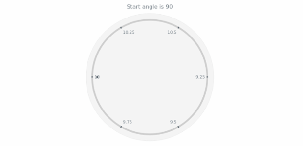 anychart.core.axes.Circular.startAngle get created by AnyChart Team