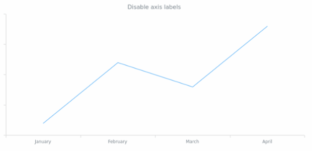 anychart.core.axes.Linear.labels set asBool created by AnyChart Team