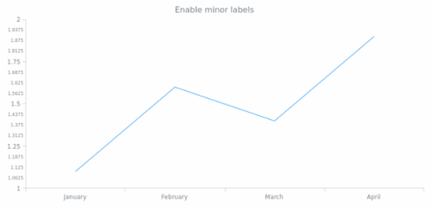 anychart.core.axes.Linear.minorLabels set asBool created by AnyChart Team