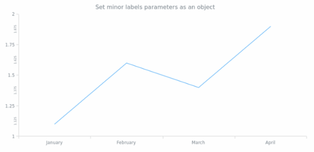 anychart.core.axes.Linear.minorLabels set asObject created by AnyChart Team