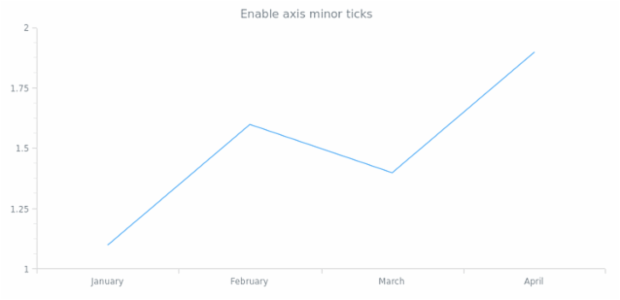 anychart.core.axes.Linear.minorTicks set asBool created by AnyChart Team