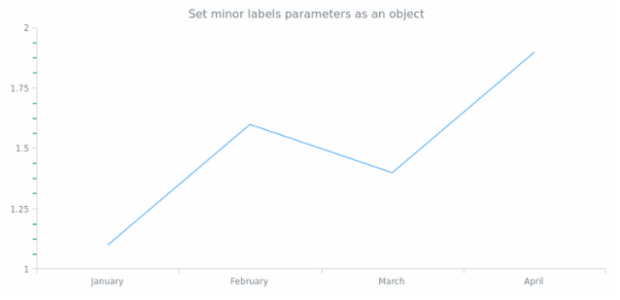 anychart.core.axes.Linear.minorTicks set asObject created by AnyChart Team