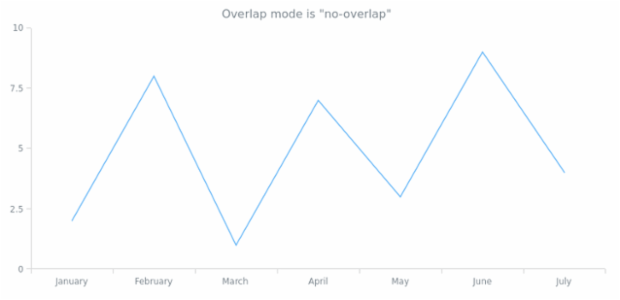 anychart.core.axes.Linear.overlapMode get created by AnyChart Team