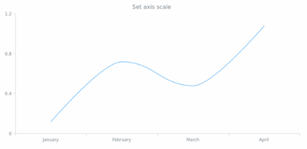anychart.core.axes.Linear.scale set created by AnyChart Team