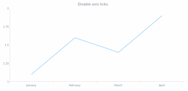 anychart.core.axes.Linear.ticks set asBool created by AnyChart Team