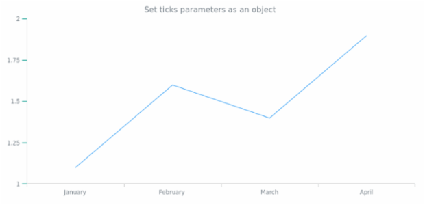 anychart.core.axes.Linear.ticks set asObject created by AnyChart Team