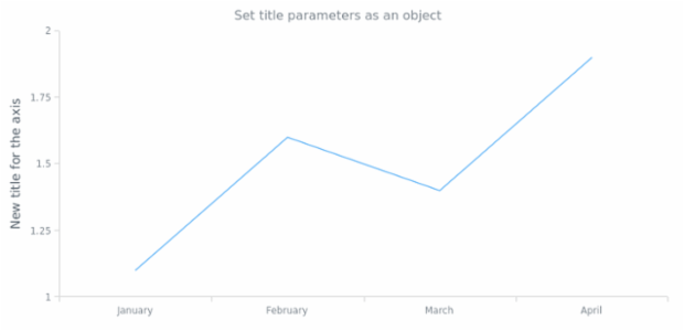 anychart.core.axes.Linear.title set asObject created by AnyChart Team