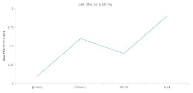 anychart.core.axes.Linear.title set asString created by AnyChart Team