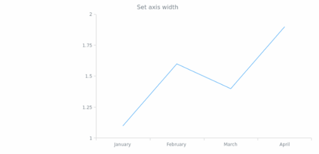anychart.core.axes.Linear.width set created by AnyChart Team