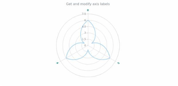 anychart.core.axes.Polar.labels get created by AnyChart Team