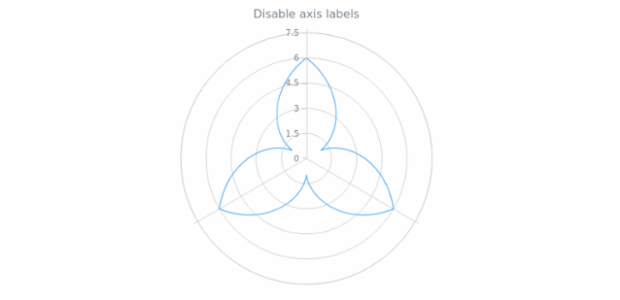 anychart.core.axes.Polar.labels set asBool created by AnyChart Team