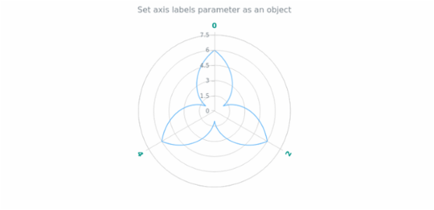 anychart.core.axes.Polar.labels set asObject created by AnyChart Team