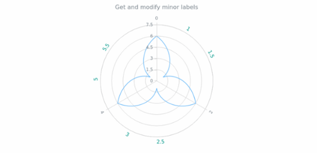 anychart.core.axes.Polar.minorLabels get created by AnyChart Team