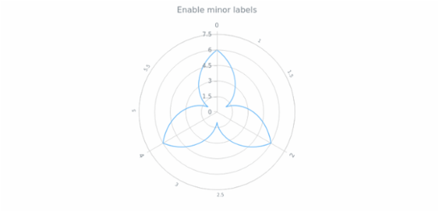 anychart.core.axes.Polar.minorLabels set asBool created by AnyChart Team