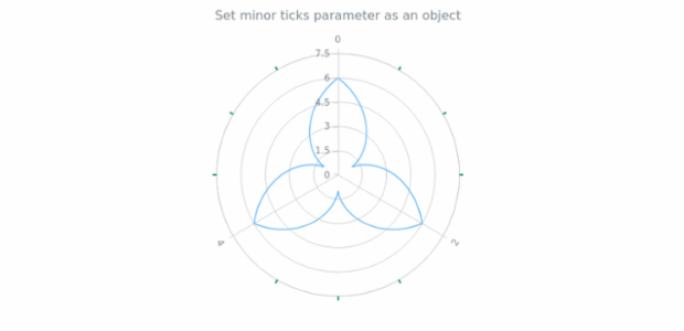 anychart.core.axes.Polar.minorTicks set asObject created by AnyChart Team