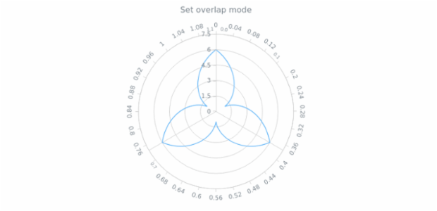 anychart.core.axes.Polar.overlapMode created by AnyChart Team