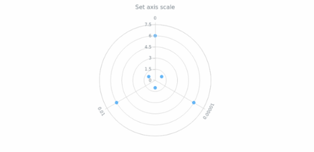 anychart.core.axes.Polar.scale set created by AnyChart Team