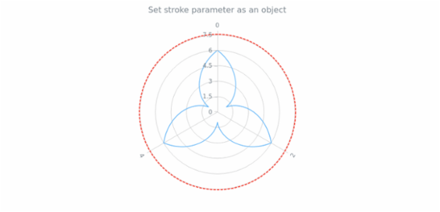 anychart.core.axes.Polar.stroke set created by AnyChart Team
