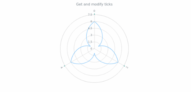 anychart.core.axes.Polar.ticks get created by AnyChart Team