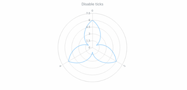 anychart.core.axes.Polar.ticks set asBool created by AnyChart Team