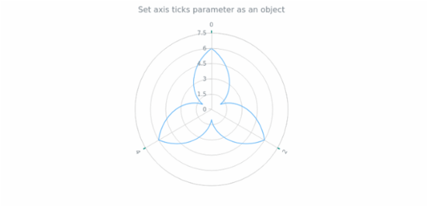 anychart.core.axes.Polar.ticks set asObject created by AnyChart Team