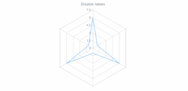 anychart.core.axes.Radar.labels set asBool created by AnyChart Team