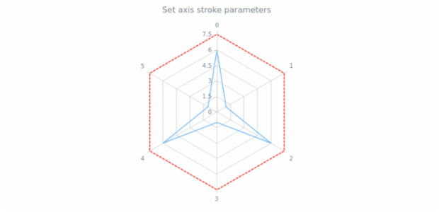 anychart.core.axes.Radar.stroke set created by AnyChart Team