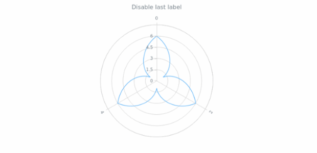 anychart.core.axes.Radial.drawLastLabel created by AnyChart Team
