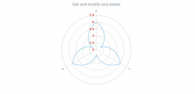 anychart.core.axes.Radial.labels get created by AnyChart Team