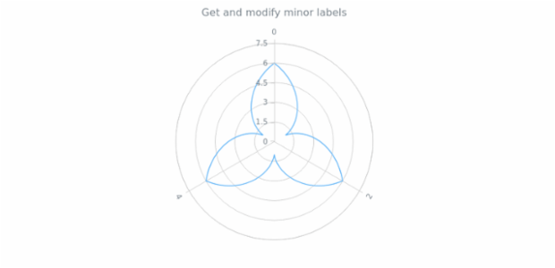 anychart.core.axes.Radial.minorLabels get created by AnyChart Team
