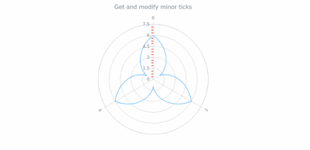 anychart.core.axes.Radial.minorTicks get created by AnyChart Team