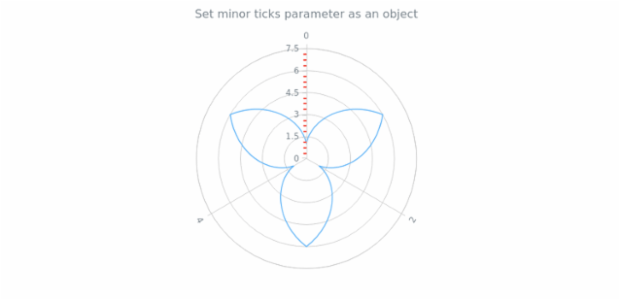 anychart.core.axes.Radial.minorTicks set asObject created by AnyChart Team
