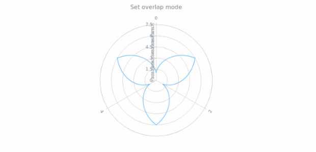 anychart.core.axes.Radial.overlapMode created by AnyChart Team