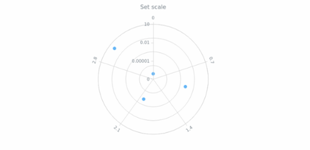 anychart.core.axes.Radial.scale set created by AnyChart Team