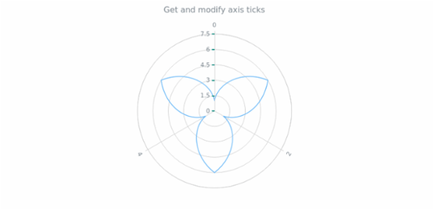 anychart.core.axes.Radial.ticks get created by AnyChart Team