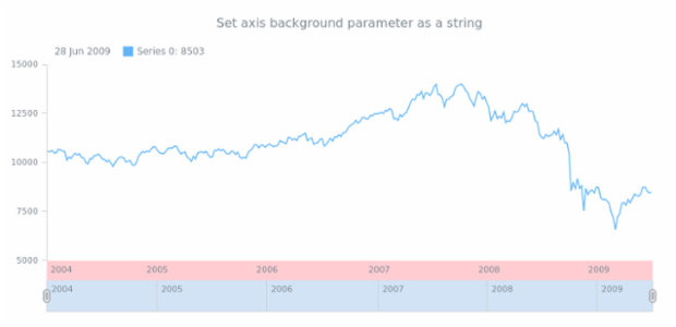 anychart.core.axes.StockDateTime.background set asString created by AnyChart Team