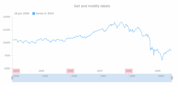 anychart.core.axes.StockDateTime.labels get created by AnyChart Team