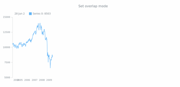 anychart.core.axes.StockDateTime.overlapMode set created by AnyChart Team