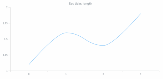 anychart.core.axes.Ticks.length created by AnyChart Team