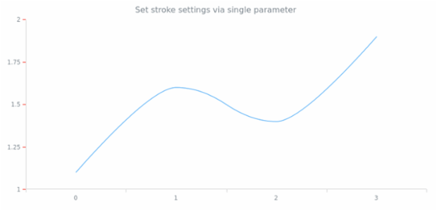 anychart.core.axes.Ticks.stroke set asSingle created by AnyChart Team