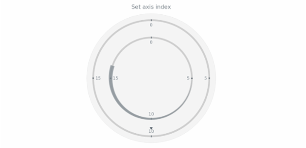 anychart.core.axisMarkers.CircularRange.axisIndex set created by AnyChart Team