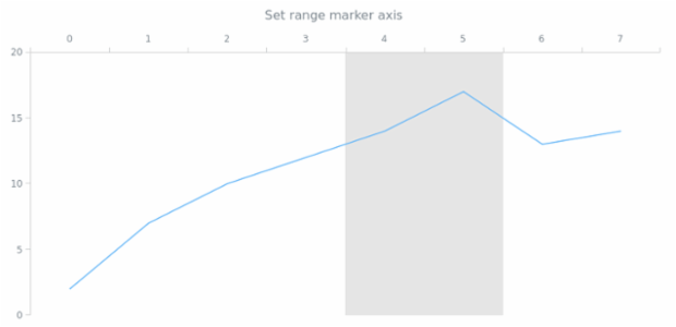 anychart.core.axisMarkers.Range.axis set created by AnyChart Team
