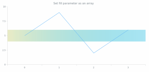 anychart.core.axisMarkers.Range.fill set asArray created by AnyChart Team