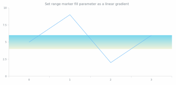 anychart.core.axisMarkers.Range.fill set asLinear created by AnyChart Team