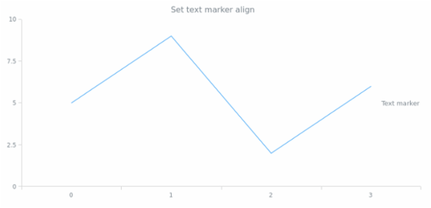 anychart.core.axisMarkers.Text.align set created by AnyChart Team
