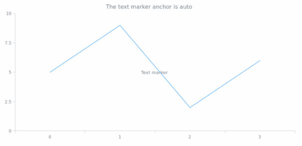 anychart.core.axisMarkers.Text.anchor get created by AnyChart Team